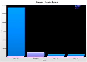 Browsers/Operating Systems report thumbnail